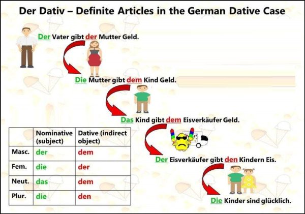 The Dative Case In German Deutsch Lernen