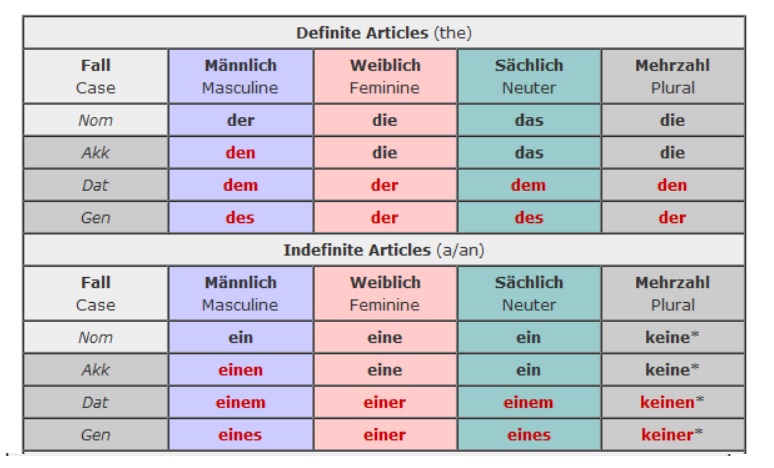 German Articles Deutsch Lernen