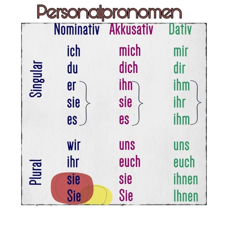 Deutsch lernen Nominativ Akkusativ Dativ | Deutsch Lernen