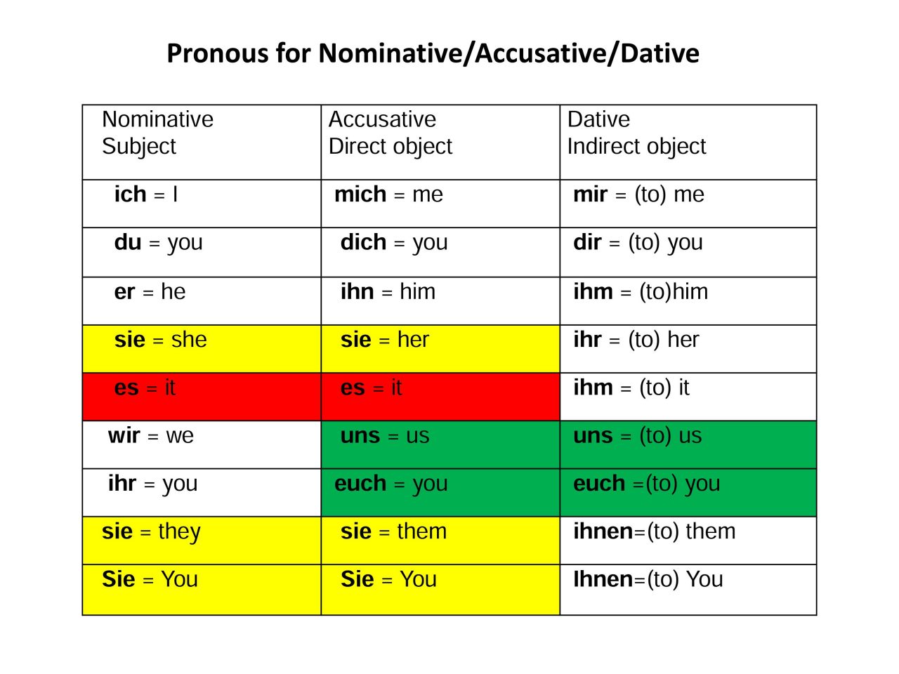 Pronous. Accusative Dative. Nominative accusative. Nominative Dative accusative. Таблица nominative accusative.